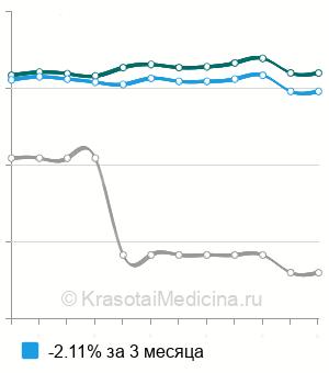 Средняя стоимость анализ крови на CA 15-3 (онкомаркер) в Нижнем Новгороде