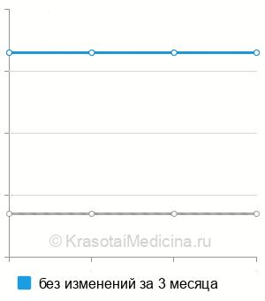 Средняя стоимость биопсия миндалин в Нижнем Новгороде