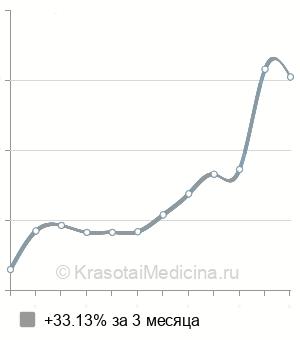 Средняя стоимость УЗИ лимфатических узлов в Нижнем Новгороде