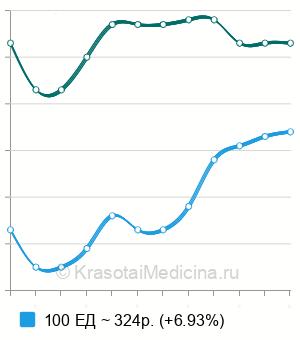 Средняя стоимость инъекции Миотокс в Нижнем Новгороде