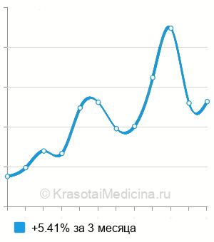 Средняя стоимость определение маркера формирования костного матрикса P1NP в Нижнем Новгороде