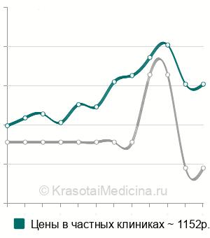 Средняя стоимость анализ крови на кальцитонин в Нижнем Новгороде