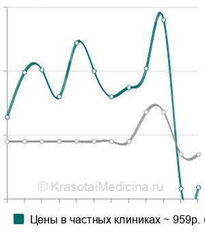 Средняя стоимость анализ крови на остеокальцин в Нижнем Новгороде
