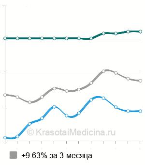 Средняя стоимость МРТ гипофиза в Нижнем Новгороде
