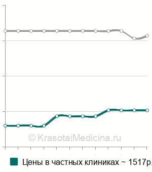 Средняя стоимость первичная обработка инфицированных ран в Нижнем Новгороде