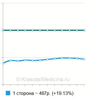 Средняя стоимость продувание слуховых труб по Политцеру в Нижнем Новгороде