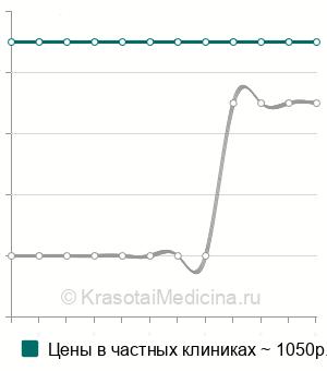 Средняя стоимость отоэндоскопия в Нижнем Новгороде