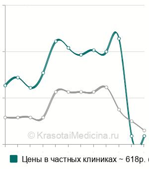 Средняя стоимость ПЦР-тест на уреаплазмоз (ureaplasma urealyticum) в Нижнем Новгороде