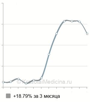 Средняя стоимость консультация детского офтальмолога в Нижнем Новгороде