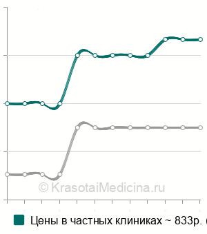 Средняя стоимость исследование дыхательных объемов (ФВД) ребенку в Нижнем Новгороде