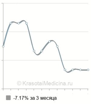 Средняя стоимость плацентарная терапия Curasen в Нижнем Новгороде