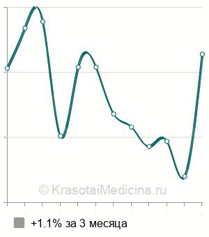 Средняя стоимость прессотерапия тела в Нижнем Новгороде