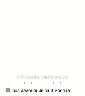 Средняя цена на pH-метрия желудка в Нижнем Новгороде