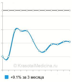 Средняя стоимость ведение беременности 2 триместр в Нижнем Новгороде