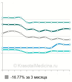 Средняя стоимость биопсия предстательной железы в Нижнем Новгороде