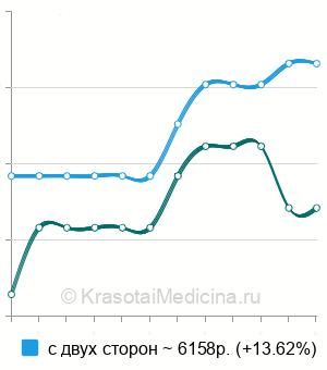 Средняя стоимость тимпаностомия (шунтирование барабанной полости) в Нижнем Новгороде