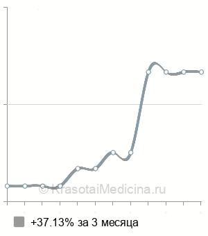Средняя стоимость иссечение транссфинктерного свища в Нижнем Новгороде