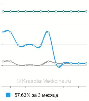 Средняя стоимость рентген тазобедренных суставов ребенку в Нижнем Новгороде