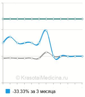 Средняя стоимость рентген сустава ребенку в Нижнем Новгороде