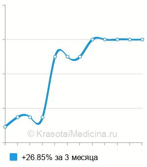Средняя стоимость вакцинация против краснухи в Нижнем Новгороде