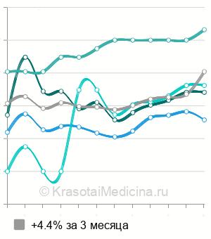 Средняя стоимость салициловый пилинг лица в Нижнем Новгороде