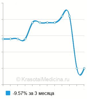 Средняя стоимость посев на гонококки с определением чувствительности в Нижнем Новгороде