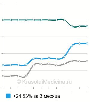 Средняя стоимость микроскопия мазков из половых путей (обзорная) в Нижнем Новгороде