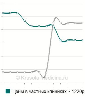 Средняя стоимость велоэргометрия (ВЭМ) в Нижнем Новгороде