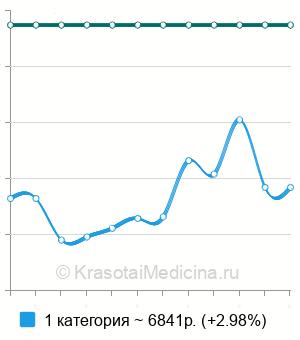 Средняя стоимость гистерорезектоскопия полипа в Нижнем Новгороде
