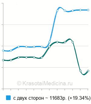 Средняя стоимость орхиэктомия (удаление яичка) в Нижнем Новгороде