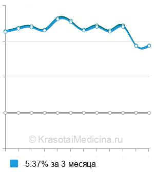 Средняя стоимость т-uptake (тест погашенных тиреоидных гормонов) в Нижнем Новгороде