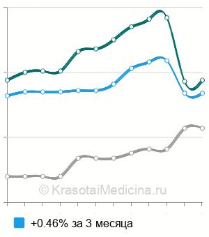 Средняя стоимость анализ крови на тироксин (Т4) свободный в Нижнем Новгороде