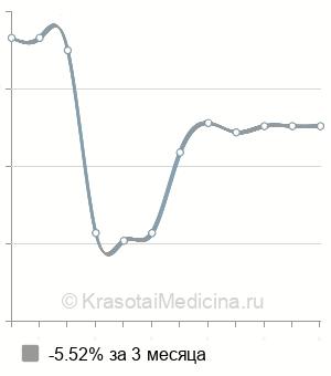 Средняя стоимость подбор контактных линз в Нижнем Новгороде
