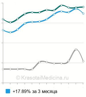 Средняя стоимость подбор очков простых в Нижнем Новгороде